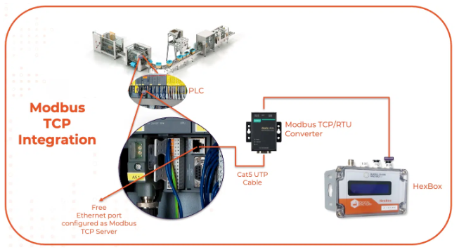 3 loại kết nối Modbus PLC