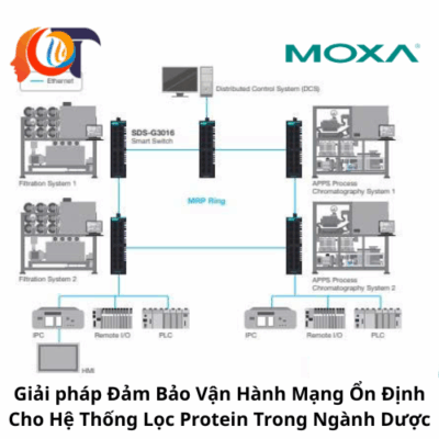 Giải pháp Đảm Bảo Vận Hành Mạng Ổn Định Cho Hệ Thống Lọc Protein Trong Ngành Dược
