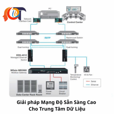 Giải pháp Mạng Độ Sẵn Sàng Cao Cho Trung Tâm Dữ Liệu
